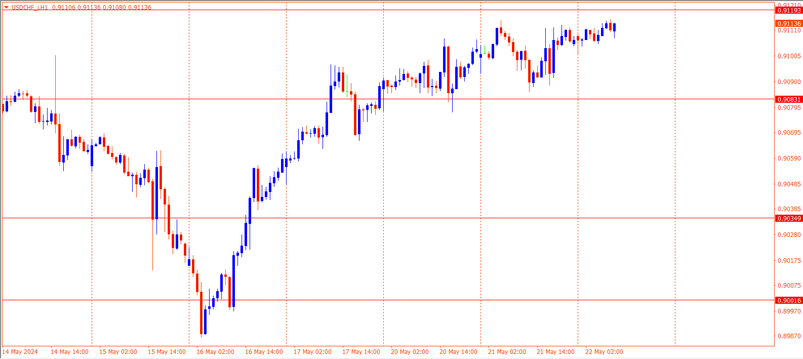 USDCHF